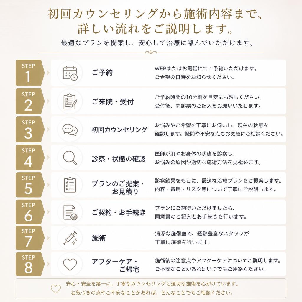 育毛ケアの流れ